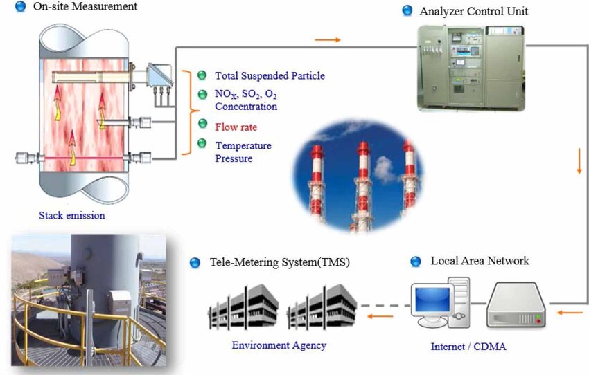 National-tele-metering-system-TMS-for-monitoring-stack-emissions